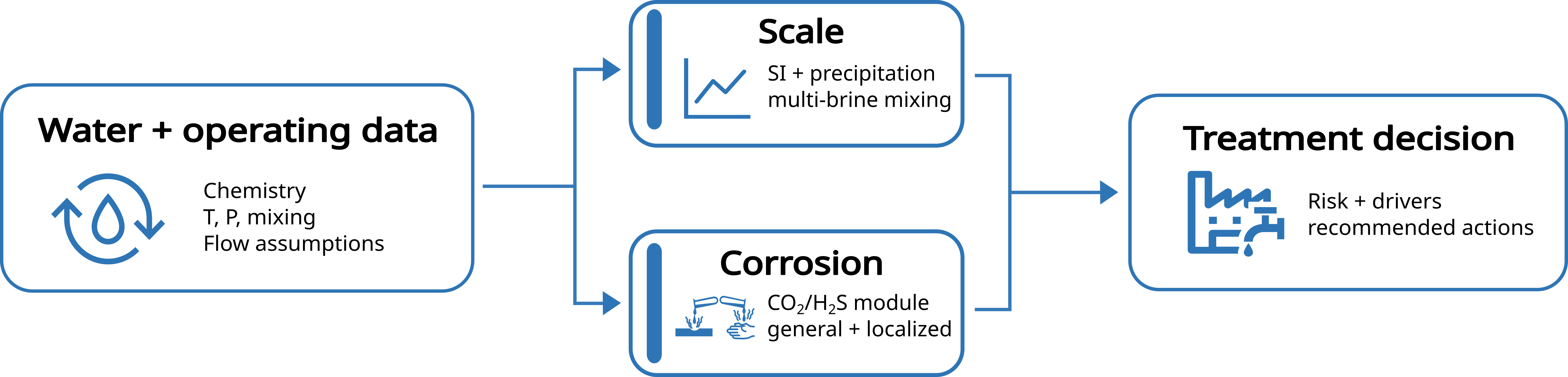 Integrated Modeling